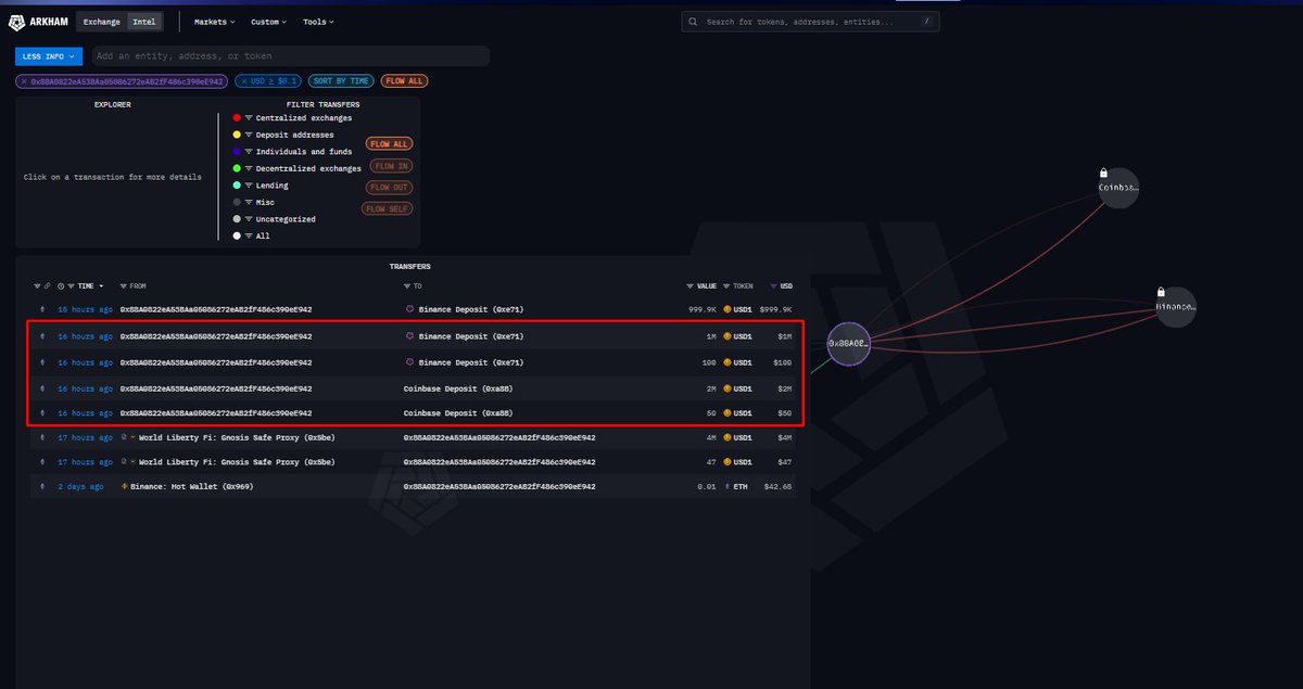 galerry_i's tweet photo. 🔥🦅🇺🇸
@worldlibertyfi  transferred $4 million to one wallet, and that wallet then transferred deposits to two major exchanges.

- @coinbase 
- @binance https://t.co/RTqcdiNe5v