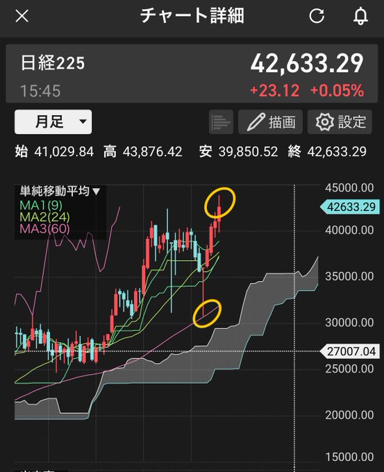 下がったら怖くて買えない 上がったら高くて買えない  じゃあいつ買うの  下がったら買い 上がっても買う  大事なのは何を、どこで、どんな理由で買うかが明確になっている事  株価が投資の最優先順位なら危ない思考だと思う  4月の大チャンスに買えなかったのは 今の日本株をどう見てたのか だと思う