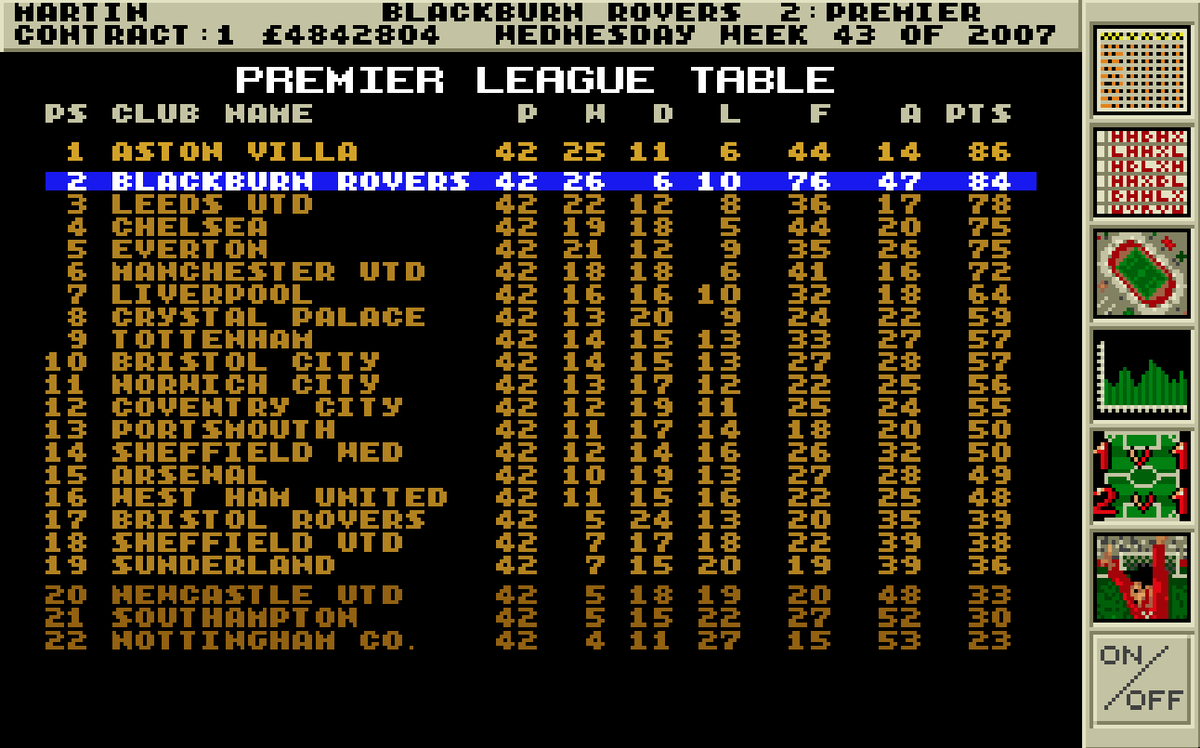 g00nFM's tweet photo. Season 15

Was top of the league before the last game, but silly draws against Sunderland and Newcastle in the last two games proved costly as Villa pipped us to the title. Won the League Cup.

Was offered a new contract, but Arsenal came knocking too, so I couldn't resist. https://t.co/9Xut1sEJlU