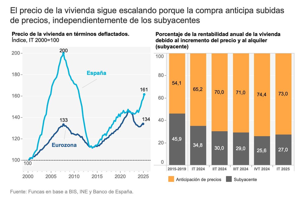 'Síntomas de burbuja inmobiliaria', por <a href="/RaymondTorres_/">Raymond Torres</a>. Dado que los precios de la vivienda se han alejado de los valores de equilibrio, se vislumbra una corrección de los mismos, pese a la escasez de oferta. La cuestión es cuándo se producirá. blog.funcas.es/sintomas-de-bu… #RD