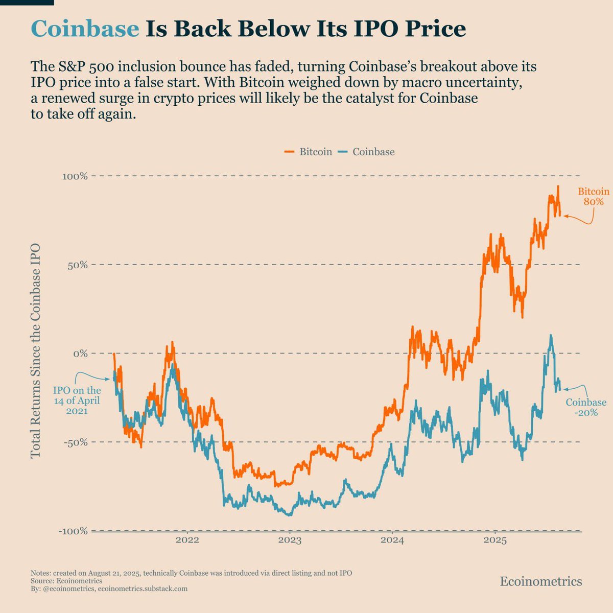Coinbase drops below its IPO price again 😬 Momentum from the spring rally has faded, turning last month's breakout into a false start. Now tracking Bitcoin closely, but macro uncertainty is weighing heavy. #CryptoNews #Trading #Bitcoin #Coinbase #Investing #CryptoTrading