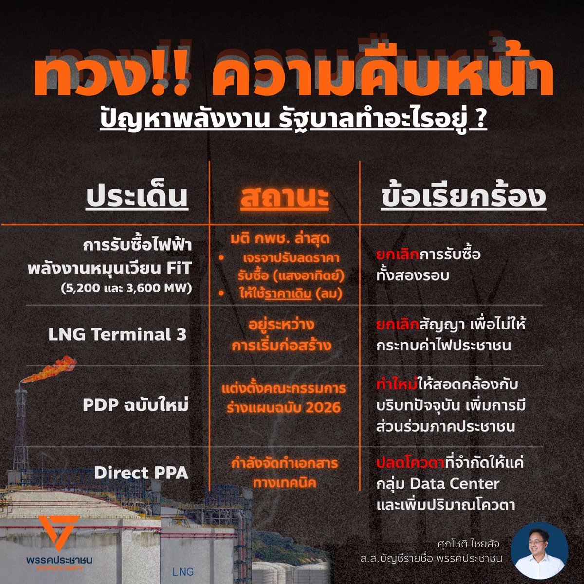 [ทวงถามรัฐบาลถึงความคืบหน้าปัญหาพลังงาน ทำไมยังไม่ชัดเจน?]

เพิ่งผ่านการประชุม คณะกรรมการนโยบายพลังงานแห่งชาติ (กพช.) ไปเมื่อวันที่ 21 สิงหาคมที่ผ่านมา แต่สิ่งที่ประชาชนรอฟังกลับไม่ชัดเจน ทั้งในเรื่องโครงการสำคัญอย่างการรับซื้อไฟฟ้าพลังงานหมุนเวียน โครงการ LNG Terminal 3 แผน PDP