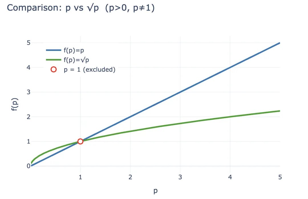 zuoyeweb3's tweet photo. Curve 阴谋续作，Yield Basis 稳定币收益新范式

在 Luna-UST 崩溃后，稳定币彻底告别算稳时代，CDP 机制（DAI、GHO、crvUSD）一度成为全村的希望，但是最终在 USDT/USDC 包围下冲出重围的是 Ethena 和其代表的收益锚定范式，既避免超额质押带来的资金效率低下问题，又能用原生收益特性打开 DeFi 市场。

反观 Curve 系，在依靠稳定币交易打开 DEX 市场后，逐步进军借贷市场 Llama Lend 和稳定币市场 $crvUSD ，但是在 Aave 系的光芒下，crvUSD 发行量长期徘徊在 1 亿美元左右，基本只能被当做背景板。

不过 Ethena/Aave/Pendle 的飞轮启动后，Curve 的新项目 @yieldbasis 也想来分一杯稳定币市场的羹，也是从循环杠杆贷入手，但这次是交易，希望用交易抹除 AMM DEX 的痼疾——无偿损失（IL，Impermanent Loss）。

## 单边主义消除无偿损失

Curve 系最新力作，现在你的 BTC 是我的了，拿好你的 YB 站岗吧。

Yield Basis 代表文艺复兴，在一个项目里，你能看到流动性挖矿、预挖、Curve War、质押、veToken、 LP Token 还有循环贷，��以说是集 DeFi 发展之大成。

Curve 创始人 Michael Egorov 是 DEX 发展的早期受益者，在 Uniswap 的 x*y=k 的经典 AMM 算法上进行改进，先后推出 stableswap 和 cryptoswap 算法，用以支持更“稳定币的交易”，以及效率更优的通用算法。

稳定币大规模交易，奠定了 Curve 对于 USDC/USDT/DAI 等早期稳定币链上“拆借”市场，Curve 也成为前 Pendle 时代最重要的稳定币链上基础设施，甚至 UST 的崩盘也直接源于 Curve 流动性撤换时刻。

代币经济学上，veToken 模式，以及随后的“贿赂”机制 Convex 一举让 veCRV 成为真正具备实际作用的资产，不过四年的锁定期后，大多数的 $CRV 持有人心中苦楚，不足为外人道也。

在 Pendle 和 Ethena 崛起后，Curve 系的市场地位不保，核心是对于 USDe 而言，对冲源于 CEX 合约，导流使用 sUSDe 捕捉收益，稳定币交易本身的重要性不再重要。

Curve 系的反击首先来自 Resupply，2024 年联合 Convex 和 Yearn Fi 两大古早巨头推出，然后不出意外的暴雷，Curve 系首次尝试失败。

Resupply 出事，虽然不是 Curve 官方项目，但是打断骨头连着筋，Curve 如果再不反击，则很难在稳定币新时代买一张通向未来的船票。

行家一出手，确实与众不同，Yield Basis 瞄准的不是稳定币、也不是借贷市场，而是 AMM DEX 中的无偿损失问题，但是先声明：Yield Basis 的真实目的从来不是消除无偿损失，而是借此促进 crvUSD 的发行量暴涨。

但还是从无偿损失的发生机制入手，LP（流动性提供者）取代传统的做市商，在手续费分成刺激下，为 AMM DEX 的交易对提供“双边流动性”，比如在 BTC/crvUSD 交易对中，LP 需要提供 1 BTC 和 1 crvUSD（假设 1BTC = 1USD），此时 LP 的总价值是 2 USD。

与之对应，1 BTC 的价格 p 也可以用 y/x 来表示，我们约定 p=y/x，此时，如果 BTC 价格发生变化，比如上涨 100% 至 2 美元，则会发生套利情况：

A 池：套利者会用 1 美元来购买 1 BTC，此时 LP 需要卖出 BTC 获得 2 美元

B 池：在价值达到 2 美元的 B 池内卖出，套利者净赚 2-1=1 美元

套利者的利润本质上就是 A 池 LP 的损失，如果要量化这种损失，可先计算 LP 在套利发生后的价值 LP（p）= 2√p（x,y 同时用 p 来表示），但是 LP 如果简单持有 1 BTC 和 1 crvUSD，则认为其没有损失，可表示为 LP~hold~（p）= p +1。

根据不等式，在 p>0 且不为 1 的情况下，始终可得 2√p < p + 1，而套利者获得收入本质上来源于 LP 的损失，所以在经济利益的刺激下，LP 倾向于撤出流动性而持有加密货币，而 AMM 协议必须通过更高的手续费分成和代币刺激来挽留 LP，这也是 CEX 能在现货领域保持对 DEX 优势的根本原因。

无偿损失从整个链上经济系统的视角而言，可以视为一种“期望”，LP 选择了提供流动性，就不能再要求获得持有的收益，所以，本质上无偿损失更多是一种“会计”式的记账损失，而不应该被作为一种真实的经济损失，相比于持有 BTC，LP 也可以获得手续费。

Yield Basis 不是这样认为的，他们不是从提高流动性、提高手续费比例来消除 LP 的预期损失，而是从“做市效率”入手，前文提到，相比于持有的 p+1，LP 的 2√p 永远跑不赢，但是从 1 美元投入的产出比来看，初始投资 2 美元，现价 2√p 美元，每一美元的“收益率”是 2√p/2 = √p，还记得 p 是 1 BTC 的价格吗，所以如果你简单持有，那么 p 就是你的资产收益率。

假设 2 美元的初始投资，那么在 100% 的增幅后，LP 收益变化如下：

• 绝对增加值：2 USD = 1 BTC（1 USD） + 1 crvUSD -> 2√2 USD （套利者会拿走差值）

• 相对收益率：2 USD = 1 BTC （1 USD） + 1 crvUSD -> √2 USD

Yield Basis 从资产收益率角度入手，让 √p 变为 p 即可在确保 LP 手续费同时保留持有性收益，这个很简单，√p²即可，从金融角度看，就是要 2x 杠杠，而且必须是固定的 2x 杠杆，过高或过低，都会让经济系统崩坏。

图片说明：p 和 √p 的 LP Value Scaling 对比

图片来源：@zuoyeweb3

也就是让 1 个 BTC 发挥自身两倍的做市效率，天然不存在对应的 crvUSD 参与手续费分润，BTC 只剩自身参与收益率比较，也就是从√p 变身 p 本身。

不管你信不信，反正 2 月份 Yield Basis 官宣融资 500 万美元，说明有 VC 信了。

但是！LP 添加流动性必须是对应 BTC/crvUSD 交易对，池子里都是 BTC 也没法运行，Llama Lend 和 crvUSD 顺势而为，推出双重借贷机制：

1. 用户存入（cbBTC/tBTC/wBTC）500 BTC，YB（Yield Basis）利用 500 BTC 借出等值 500 crvUSD，注意，此时是等值，��用闪电贷机制，不是完全的 CDP（本来约为 200% 质押率）

2. YB 将 500BTC/500 crvUSD 存入 Curve 对应的 BTC/crvUSD 交易池，并铸造为 $ybBTC 代表份额

3. YB 将价值 1000U 的 LP 份额当做质押物再去 Llama Lend 走 CDP 机制借出 500 crvUSD 并偿还最初的等值借款

4. 用户收到代表 1000U 的 ybBTC，Llama Lend 得到 1000U 的抵押物并消除第一笔等值借贷，Curve 池得到 500BTC/500 crvUSD 流动性

图片说明：YB 运作流程
图片来源：@yieldbasis

最终，500 BTC “消除”自身的贷款，还得到了 1000 U 的 LP 份额，2x 杠杆效果达成了。但请注意，等值贷款是 YB 借出的，充当了最关键的中间人，本质上是 YB 向 Llama Lend 承担剩下的 500U 的借款份额，所以 Curve 的手续费 YB 也要分成。

用户如果认为 500U 的 BTC 能产生 1000U 的手续费利润，那么是对的，但是认为都给自己，那就有点不礼貌了，简单来说，不止五五分成，YB 的小心思在于对 Curve 的像素级致敬。

来计算一下本来的收益:

其中，2x Fee ��味着用户投入 500U 等值 BTC 可以产生 1000 U 手续费利润， Borrow_APR 代表 Llama_Lend 的费率，Rebalance_Fee 代表套利者维持 2x 杠杆的费用，这部分本质上依然要 LP 出。

现在有一个好消息和一个坏消息：

• 好消息：Llama Lend 的借贷收入全部回到 Curve 池中，相当于被动增加了 LP 收益

• 坏消息：Curve 池的手续费固定分 50% 给池自身，也就是 LP 和 YB 都要在剩下的 50% 手续费中分

不过分配给 veYB 的手续费是动态的，其实是要在 ybBTC 和 veYB 持有人中动态划分，其中 veYB 固定最低 10% 保底分成，也就是说，即使所有人都不质押 ybBTC，他们也只能获得原始总收入的 45%，而 veYB 也就是 YB 自身可获得总收入的 5%。

神奇结果出现，即使用户都不质押 ybBTC 给 YB，也只能拿到 45% 的手续费，如果选择质押 ybBTC，则能拿到 YB Token，但是要放弃手续费，如果想两者都要，那么可以继续质押 YB 换成 veYB，则可以获得手续费。

图片说明：ybBTC 和 veYB 收入分成
图片来源：@yieldbasis

无偿损失永远不会消失，只是会转移。

你以为你用 500U 等值 BTC 发挥出 1000U 的做市效果，但是 YB ��没说做市收益都给你，而且你质押成 veYB 后，解质押两次，veYB->YB, ybBTC->wBTC 才能拿回原始资金和收益。

但是如果要获得 veYB 完整投票权，也就是贿赂机制，那么恭喜你，获得了四年锁仓期，否则投票权和收益随质押期逐步降低，那么锁仓四年的收益和舍弃 BTC 流动性获得 YB 到底值不值，就看个人考虑了。

前文提到过，无偿损失是一种记账损失，只要不撤出流动性就是浮亏，现在 YB 的消除计划，本质也是“记账收入”，给你一种锚定持有的收益的浮盈，然后培育自身的经济学系统。

你想用 500U 撬动 1000U 的手续费收入，YB 想“锁定”你的 BTC，把自己的 YB 卖给你。

## 多方协商拥抱增长飞轮

收益大时代，有梦你就来。

基于 Curve，使用 crvUSD，虽然会赋能 $CRV，但也新开 Yield Basis 协议和代币 $YB，那么 YB 四年后能保值增值吗？恐怕…

在 Yield Basis 复杂的��济学机制外，重点是 crvUSD 的市场扩张之路。

Llama Lend 本质上是 Curve 的一部分，但是 Curve 创始人竟然提案要增发 6000 万美元的 crvUSD 用以供给 YB 初始流动性，这就有点大胆了。

YB 会按照计划给与 Curve 和 $veCRV 持有人好处，但核心是 YB Token 的定价和增值问题，crvUSD 说到底是 U，那 YB 真的是增值性资产吗？
更别说再出现一次 ReSupply 事件，影响的就是 Curve 本体了。

故此，本文不分析 YB 和 Curve 之间的代币联动和分润计划，$CRV 殷鉴未远，$YB 注定不值钱，浪费字节没意义。

不过在为自己增发的辩护中，可以一窥 Michael 的奇思妙想，用户存入的 BTC 会“增发”出等值的 crvUSD，好处是增加 crvUSD 供应量，每一枚 crvUSD 都会被投入池中赚手续费，这是真实的交易场景。

但本质上这部分 crvUSD 储备金是等值而非超额的，如果不能提高储备金比例，那么提高 crvUSD 赚钱效应也是个办法，还记得资金相对收益率吗？

按照 @newmichwill 的设想，被借出的 crvUSD 会与现有交易池高效协同，比如 wBTC/crvUSD 会和 crvUSD/USDC 联动，促进前者的交易量，也会促使后者交易量增加。

而 crvUSD/USDC 交易对的手续费会分 50% 给 $veCRV 持有人，剩下 50% 分给 LP。

可以说，这是一个非常危险的假设，前文提到的 Llama Lend 出借给 YB 的 crvUSD 是单开池专供使用，但是 crvUSD/USDC 等池是无准入的，此时的 crvUSD 本质上是储备金不足，一旦币值震荡，非常容易被套利者薅羊毛，随后就是熟悉的死亡螺旋，crvUSD 出问题会连带 YB 和 Llama Lend，最终影响整个 Curve 生态。

务必注意 crvUSD 和 YB 是绑死的，50% 的新增发流动性要进入 YB 生态，YB 使用的 crvUSD 发行隔离，但是使用没有隔离，这是最大的潜在暴雷点。

Michael 给出的计划是用 YB Token 25% 的发行量贿赂稳定币池保持深度，这个就已经接近笑话的程度了，资产安全性：BTC>crvUSD>CRV>YB，危机来临时，YB 连自己都保护不了，又能保护啥呢？

YB 自己的发行就是 crvUSD/BTC 交易对的手续费分润产物，想起来了吗，Luna-UST 也是如此，UST 是 Luna 销毁量的等值铸造物，两者互为依仗，YB Token<>crvUSD 也是如此。

还可以更像，按照 Michael 的计算，根据过去六年的 BTC/USD 交易量和价格表现，他算出来可以保证 20% 的 APR，并且保证在熊市也可以达成 10% 的收益率，2021 年牛市高点可达 60%，如果赋能一点点给 crvUSD 和 scrvUSD，赶超 USDe 和 sUSDe 不是梦。

因为数据量太大，我没有回测数据去验证他计算的能力，但是别忘了，UST 也保证过 20% 的收益，Anchor + Abracadabra 的模型也运行了相当长时间，难道 YB+Curve+crvUSD 的组合会不一样吗。

至少，UST 在崩溃前疯狂的购买 BTC 当做储备金，YB 是直接基于 BTC 来做杠杆储备金，也算是巨大进步。

忘记等于背叛。

从 Ethena 开始，链上项目才开始找真实的收益，而非只看市梦率。

Ethena 利用 CEX 对冲 ETH 进行收益捕捉，通过 sUSDe 进行收益分发，使用 $ENA 财库战略维持大户和机��信任，多方腾挪才稳住 USDe 百亿美元发行量。

YB 想寻找真实的交易收益，本身没有任何问题，但是套利和借贷并不同，交易即时性更强，每一枚 crvUSD 都是 YB 和 Curve 的共同负债，而且抵押物本身也是借用户而来，自有资金高度接近于零。

crvUSD 目前的发行量很少，在前期维持增长飞轮和 20% 回报率并不难，但是一旦规模膨胀，YB 价格增长、BTC 价格变动、crvUSD 价值捕捉能力下降都会造成重大抛压。

美元是无锚货币，crvUSD 也快要是了。

不过，DeFi 的嵌套性风险已经被定价进链上整体系统性风险里，所以对所有人都是风险就不是风险，反而不参与的人会被动分摊掉崩盘的损失。

## 结语

世界会给予一个人机会闪耀，能把握住才是英雄。

传统金融的 Yield Basis 是美债收益率，链上的 Yield Basis 会是 BTC/crvUSD 吗？

YB 逻辑能成立是链上交易足够大，尤其是 Curve 本身交易量巨大，在这种情况下，消除无偿损失才有意义，可以类比一下:

• 发电量等于用电量，不存在静止的“电”，即发即用

• 交易量等于市值，每一个代币都在流动，即买即卖

只有在不断、充分的交易中，BTC 的价格才能被发现，crvUSD 的价值逻辑才能闭环，从 BTC 借贷中增发，从 BTC 交易中获利，我对 BTC 长期上涨抱有信心。

BTC 是加密小宇宙的 CMB（Cosmic Microwave Background，宇宙微波背景），从 08 年金融大爆炸之后，只要人类不想以革命或者核战方式重启世界秩序，BTC 的总体走势就会上涨，不是因为对 BTC 的价值凝聚更多共识，而是对美元及一切法币通胀抱有信心。

但我对 Curve 团队的技术实力中等信任，ReSupply 之后对他们的道德水平持深切怀疑态度，但是，也很难有其他团队敢于在这个方向尝试，无可奈何钱流去，无偿损失有缘人。

UST 在灭亡前夕疯狂购入 BTC，USDe 储备金波动期间换成 USDC，Sky 更是疯狂拥抱国债，这一次，祝 Yield Basis 好运吧。