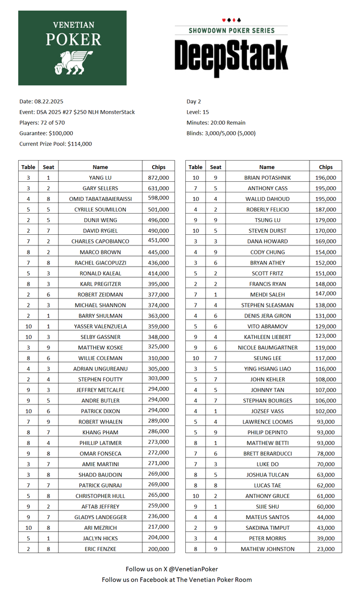 DeepStack Showdown
Event #27 - Redraw
$250 NLH MonsterStack
$100,000 Guarantee

Day 2
72 of 570 Remain
Prize Pool: $114,000
Places Paid: 72
Min Cash: $486
9th Place: $1,979
1st Place: $19,261

Day 2 today at 11:00AM