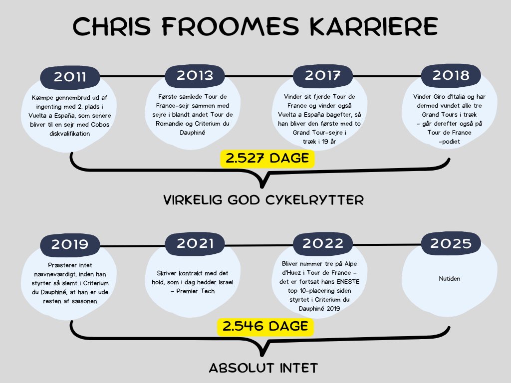 m_mundbjerg's tweet image. Perioden, hvor Chris Froome har kørt rundt i anonymitet og glemsel, har nu varet i længere tid end den periode, hvor han rent faktisk spillede en sportslig rolle i det professionelle cykelfelt.