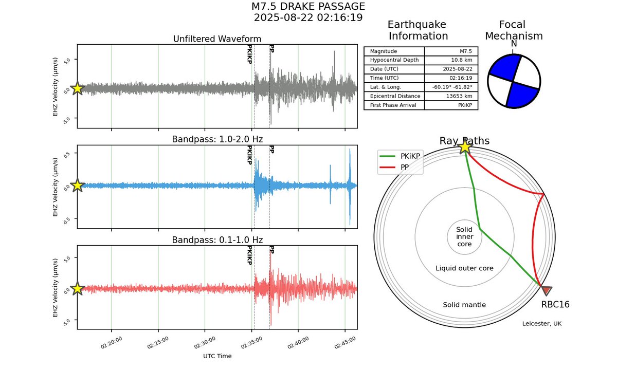 ARutson's tweet photo. A M7.5 #earthquake occurred within the Drake Passage (between South America and Antarctica) at 02:16:19 (UTC), detect on my @raspishake seismometer in Leicester, UK.

The earthquake was a strike slip earthquake, meaning a tsunami is highly unlikely. https://t.co/HZ7FZpGOUe