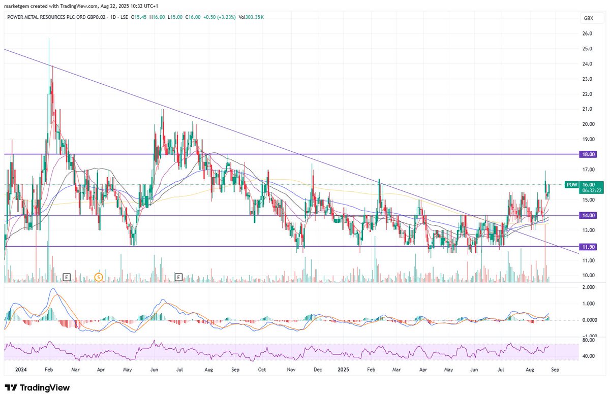 marketgem's tweet image. #POW Its now cashed up with the sale of its #GMET shares, and its significant holding in #FDR is rising nicely, yet the SP hasn't moved. I keep adding.