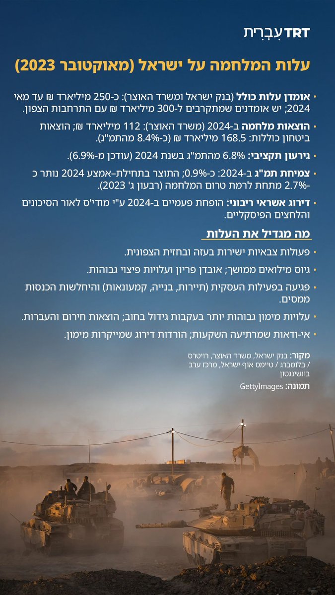TRTHebrew's tweet photo. מאז אוקטובר 2023, המלחמות של ישראל על עזה ובחזית הצפונית עלו מאות מיליארדי שקלים. הוצאות הביטחון זינקו ל-8.4% מהתמ״ג ב-2024, בזמן שהצמיחה נבלמה ל-0.9% בלבד. עם הורדות דירוג חוזרות וגירעונות שיא, המחיר הכלכלי לטווח הארוך הולך ומעמיק. https://t.co/Y8J1f0TSQm