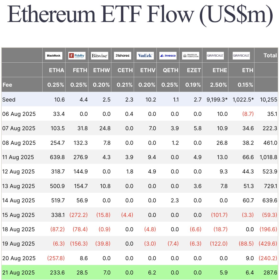 Crypto ETF flows yesterday:

$BTC: -$194,400,000 
$ETH: +$287,600,000

Ethereum is starting to see positive inflows again.