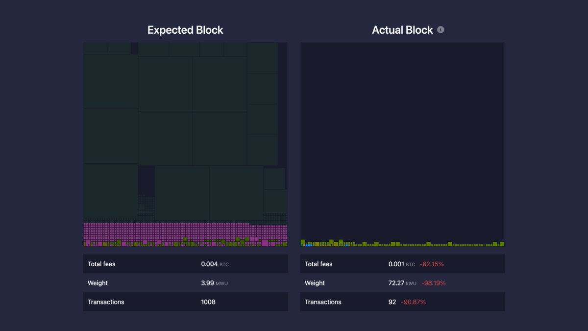 Block 911161 was 98% empty!

Many big beautiful consolidations were waiting to be included, which would have removed thousands of utxo's from the utxo set. Unfortunately the miner in question is FILTERING transactions below 1 sat/vB! 

🍿