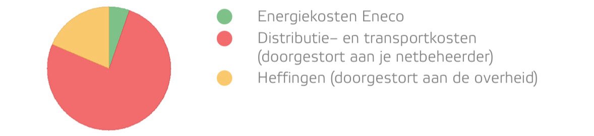 Energiekosten anno 2025