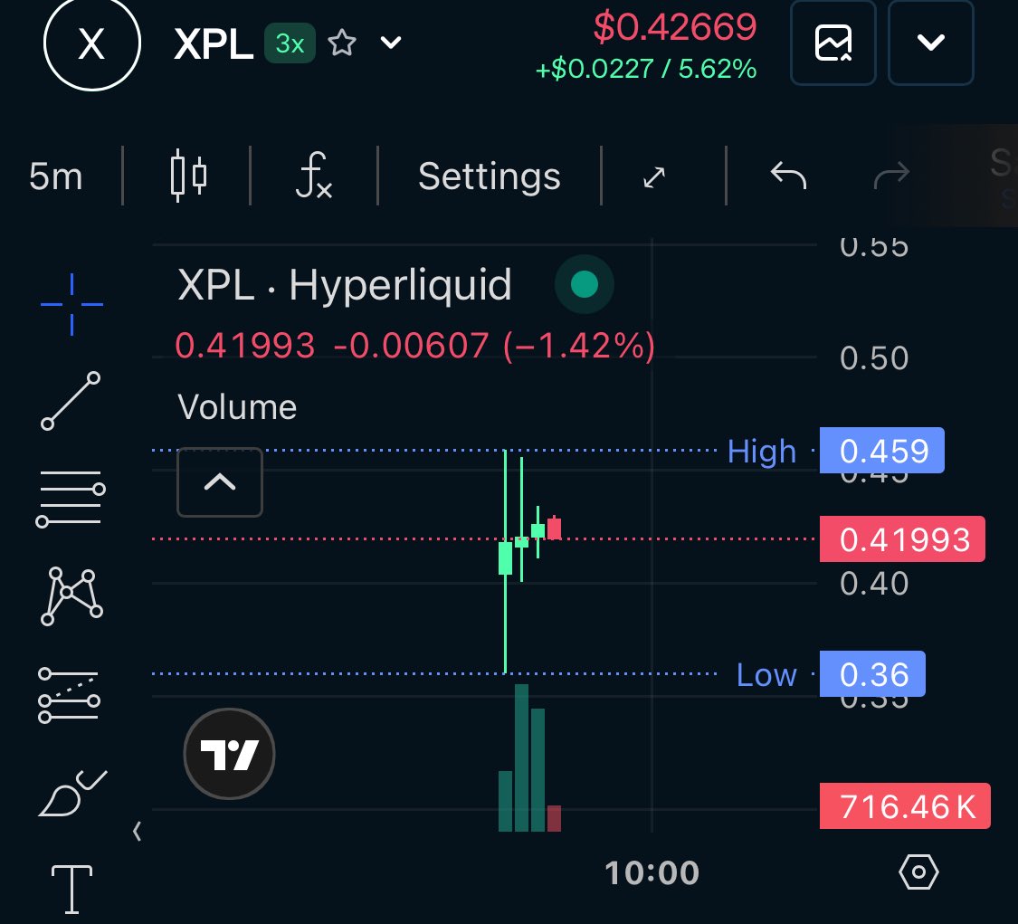 Sukuna.hl (@0xryomensukuna) on Twitter photo You can now trade new listed ticker $XPL on hyperliquid with <a href="/BullpenFi/">Bullpen</a> btw
bullpen.fi/@sukuna
HWO. You can now trade new listed ticker $XPL on hyperliquid with <a href="/BullpenFi/">Bullpen</a> btw
bullpen.fi/@sukuna
HWO.