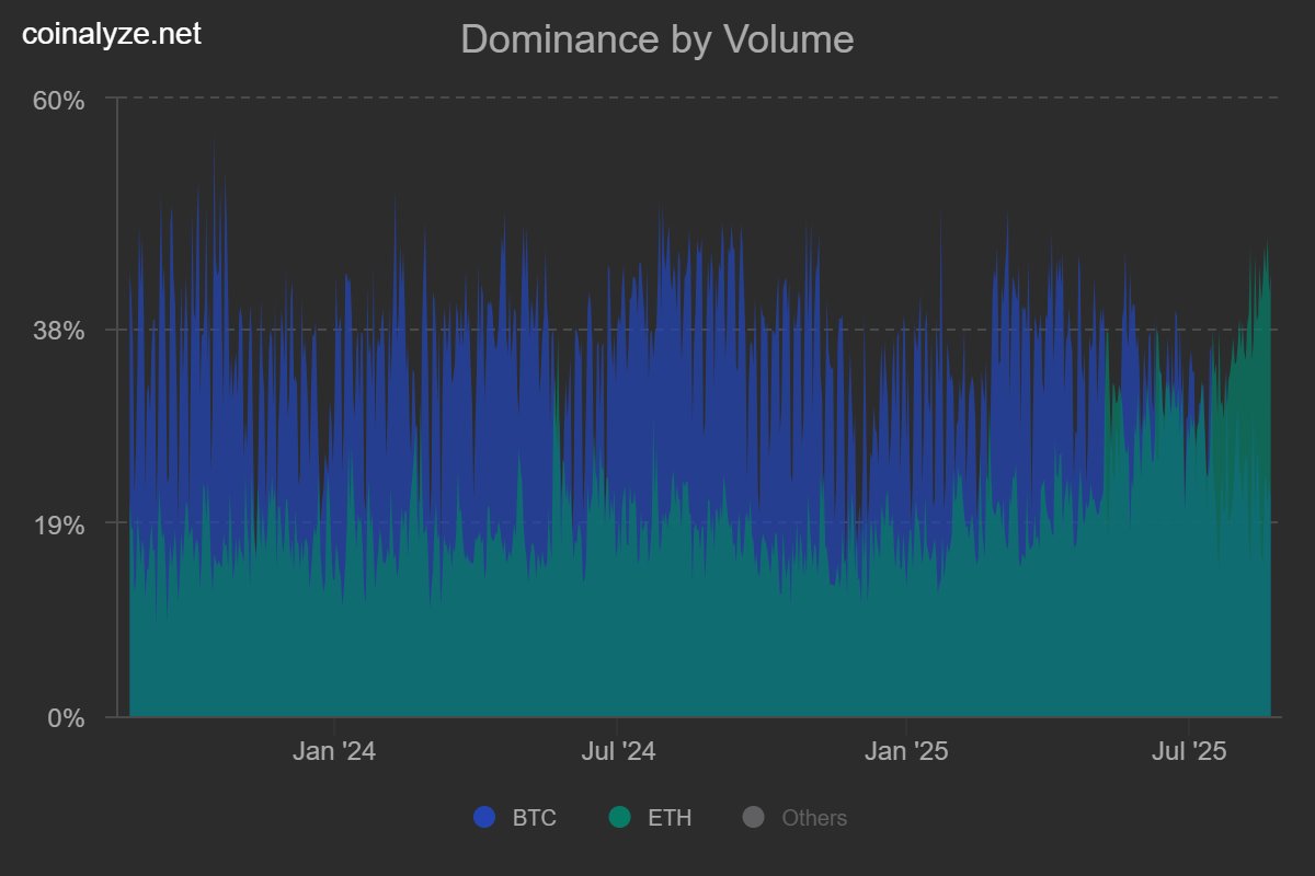 Dominance by volume on the future markets

$BTC vs $ETH 

Interesting trend over the last few months