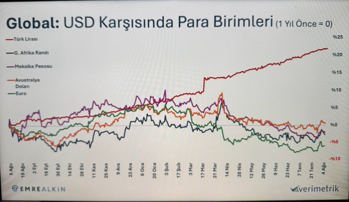 “Döviz yükselecek” diye korku içinde olanlara iki haberim var:

- Zaten sürekli yükseliyor
- Kontrol etmeye çalıştığımızda sonunda yükseliyor

Grafikte basitçe şunu gösteriyor:  Dolar geride bıraktığımız 12 ayda birçok para birimine karşı değer kaybederken, TL’ye karşı her gün