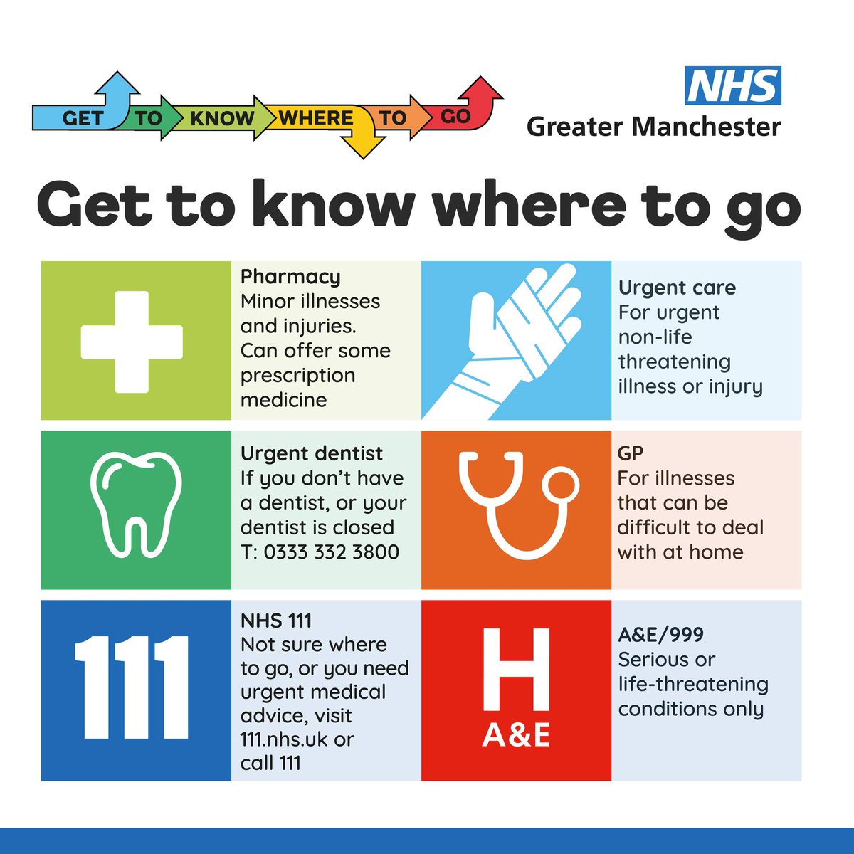 older_team's tweet photo. Get to know where to go and help save the emergency departments for those who need them the most.

#NHS111 #GreaterManchester #HealthAdvice #GTKWTG https://t.co/cw0j7DOhm4