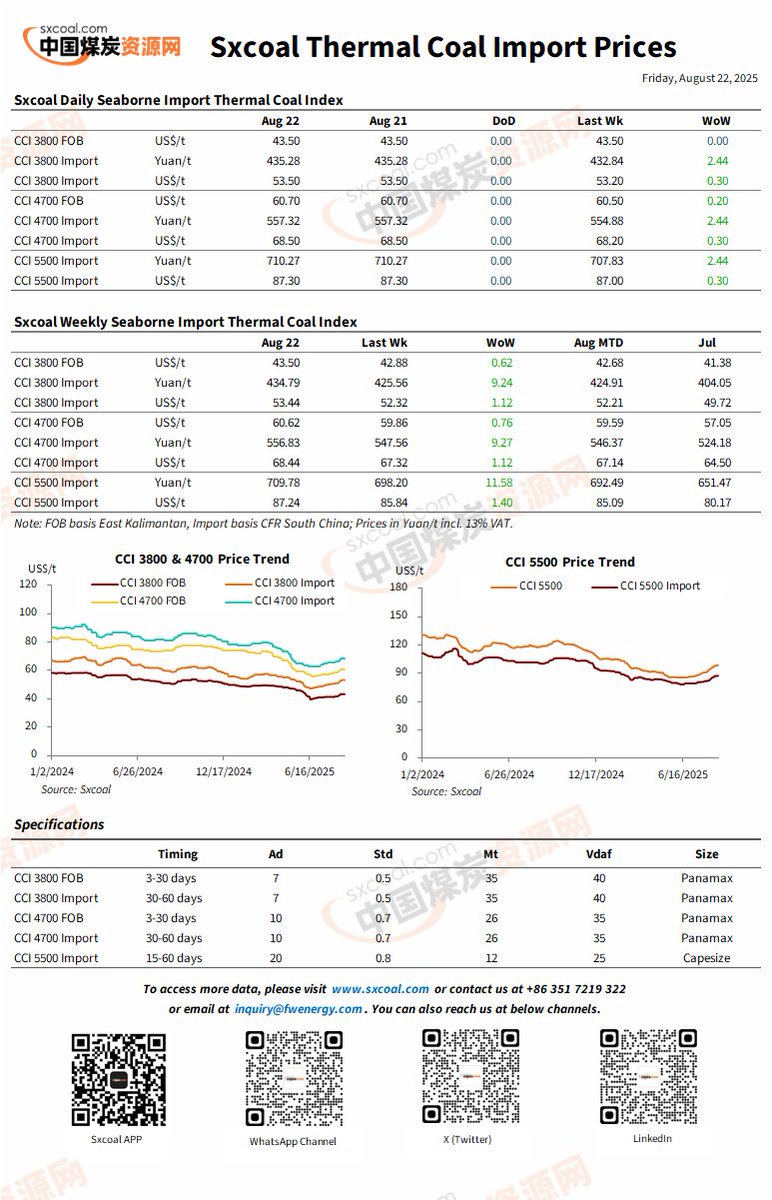 sxcoal's tweet image. The latest CCI index for China&apos;s thermal coal import prices in the week ending Aug 22, 2025.

💡Price increases slowed in various grades of thermal coal importing into China this week, in tandem with stabilizing prices in China&apos;s domestic market.

#CoalPrice #LatestData