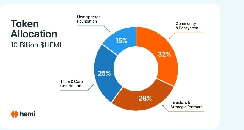 Update Hemi Network : 

Les Tokenomics de Hemi sont enfin là

$HEMI aura un Total Supply (initial) de 10B 

32% (3.2B) réservé à la communauté et l'écosystème 

Pour le moment on ne sait pas combien exactement on aura pour l’airdrop

Ils organisent une pré-vente sur Binance