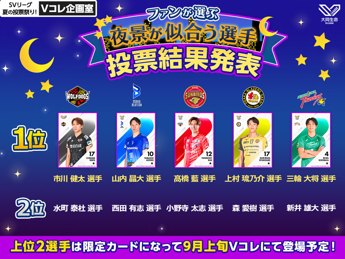 ／
Vコレ企画室考案！
#SVリーグ夏の投票祭り！🏮
MEN 最終結果発表！🎇
＼
各クラブの選ばれし「夜景が似合う選手」はこちら！
たくさんの投票をありがとうございました！👏

第3弾の投票は8/25(月)から！
お題はお楽しみに！🌃
#Vコレ ➡ vcolle-men.pluspo.net/vote/17