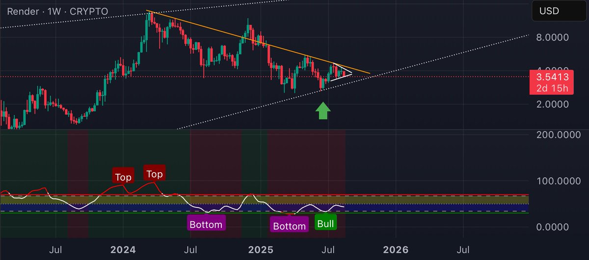 Inspector Crypto🕵🏻♂️📈 (@1nspector_g) on Twitter photo $RNDR | Zoom in on the chart 👀 Q4 is about to go crazy! Retail still sleeping… wait for the dumb money to pour in and watch #Render blast off 🚀🔥
#Altcoinseason #CryptoTa #Bitcoin #ETHUSDT #etherum #ElonMusk #Xrp #Ada $RNDR | Zoom in on the chart 👀 Q4 is about to go crazy! Retail still sleeping… wait for the dumb money to pour in and watch #Render blast off 🚀🔥
#Altcoinseason #CryptoTa #Bitcoin #ETHUSDT #etherum #ElonMusk #Xrp #Ada