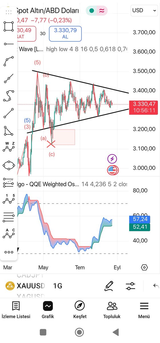 #xauusd işlem için flamanın tamamlanmasını tercih ederdim.