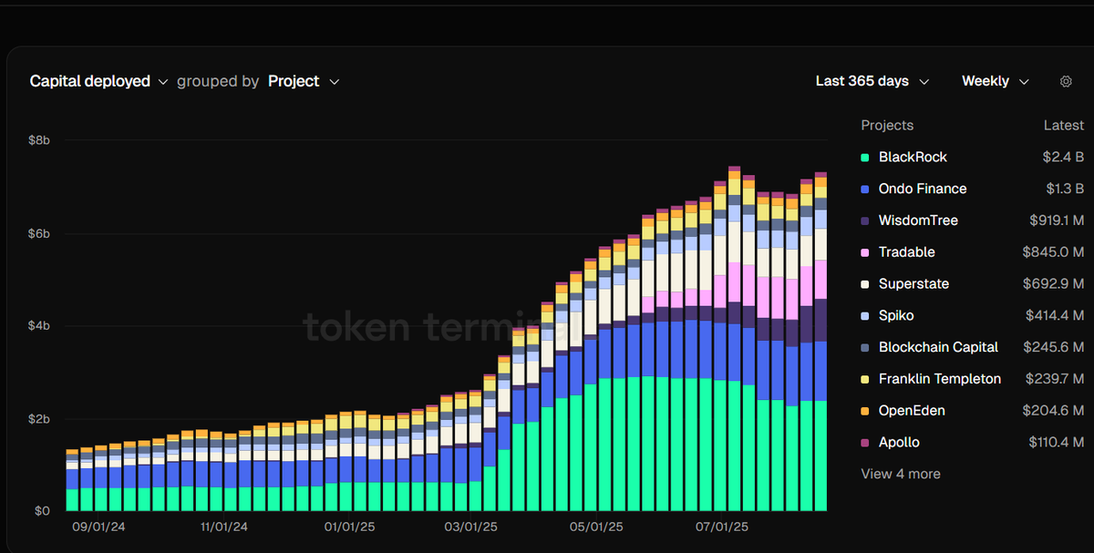 Dami-Defi (@damidefi) on Twitter photo $ONDO is having a crazy 2025 <a href="/OndoFinance/">Ondo Finance</a>
➤ U.S. Treasuries market up 7,000%+ since 2023, led by $ONDO
➤ Ondo’s Treasuries alone grew 120% this year
➤ RWAs on Solana reached $391M (+24% QoQ), with Ondo’s USDY and OUSG making up nearly $250M of this.
➤ It is now the #2 $ONDO is having a crazy 2025 <a href="/OndoFinance/">Ondo Finance</a>
➤ U.S. Treasuries market up 7,000%+ since 2023, led by $ONDO
➤ Ondo’s Treasuries alone grew 120% this year
➤ RWAs on Solana reached $391M (+24% QoQ), with Ondo’s USDY and OUSG making up nearly $250M of this.
➤ It is now the #2