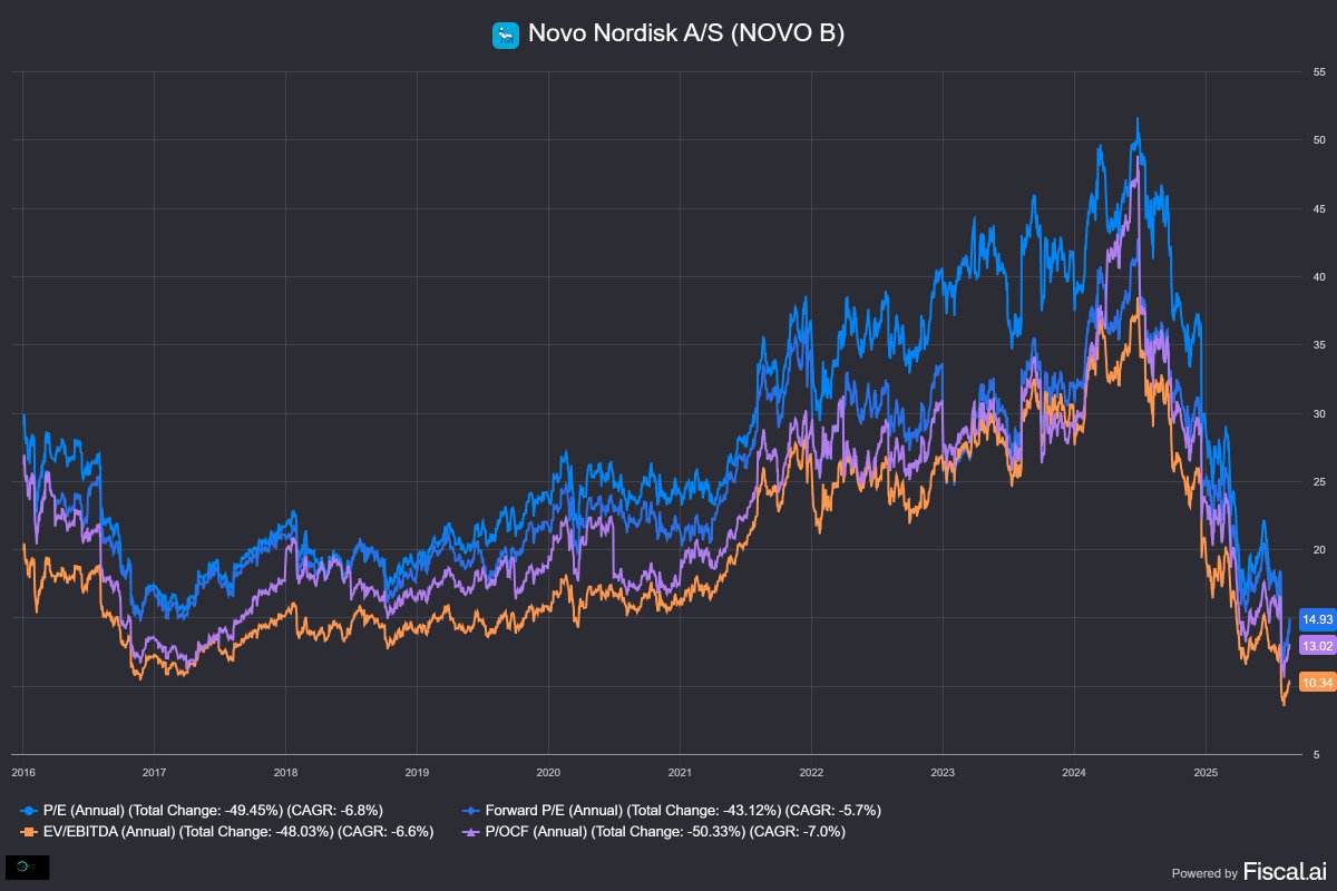 $NVO was an absolute bargain at $45 and it still is a bargain at $55. 

A lot of investors are waiting for a complete sentiment change, but in my opinion it has already started.

Below a summary of the recent positive news that has pushed the stock higher:

✅Novo Nordisk’s