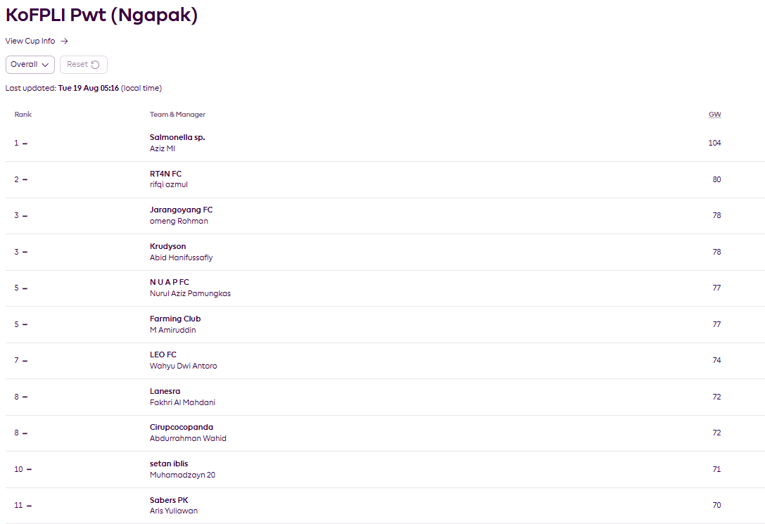 KoFPLI ngapak (@kofpli_pwt) on Twitter photo Klasemen GW1 Liga FPL Purwokerto.
Buat pecinta FPL di Purwokerto dan sekitarnya yuk join, bisa DM admin ya.
Tolong bantu retweet ya <a href="/KoFPLI/">Komunitas FPL Indonesia</a> Klasemen GW1 Liga FPL Purwokerto.
Buat pecinta FPL di Purwokerto dan sekitarnya yuk join, bisa DM admin ya.
Tolong bantu retweet ya <a href="/KoFPLI/">Komunitas FPL Indonesia</a>
