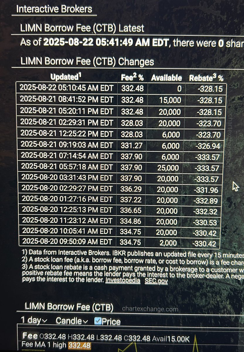 RudhraTrades's tweet photo. $LIMN 0 shares available to short. Watch the CTB. https://t.co/otau25e1KJ