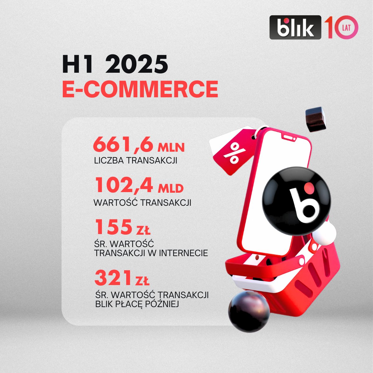 BLIK (@blikmobile) on Twitter photo W H1 2025 nasi użytkownicy wykonali 661,6 mln płatności w e-commerce (+22% r/r). Ich łączna wartość sięgnęła 102,4 mld zł, o 29% więcej niż przed rokiem. Rosła także popularność płatności odroczonych – średnia kwota transakcji BLIK Płacę Później wyniosła aż 321 PLN. 📈 W H1 2025 nasi użytkownicy wykonali 661,6 mln płatności w e-commerce (+22% r/r). Ich łączna wartość sięgnęła 102,4 mld zł, o 29% więcej niż przed rokiem. Rosła także popularność płatności odroczonych – średnia kwota transakcji BLIK Płacę Później wyniosła aż 321 PLN. 📈