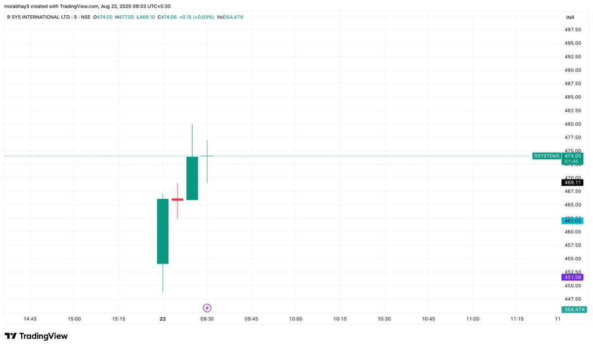 Tradewithabhay8's tweet photo. #INTRADAY
#APOLLOMICRO 223.50 To 239 booked 2.5%.
#RSYSTEM 478 To 492 booked 3%.
#NETWEB 2269 To 2315 Booked 2.5%
#JMfinancil 0.30% sl. https://t.co/lAU8icuu58