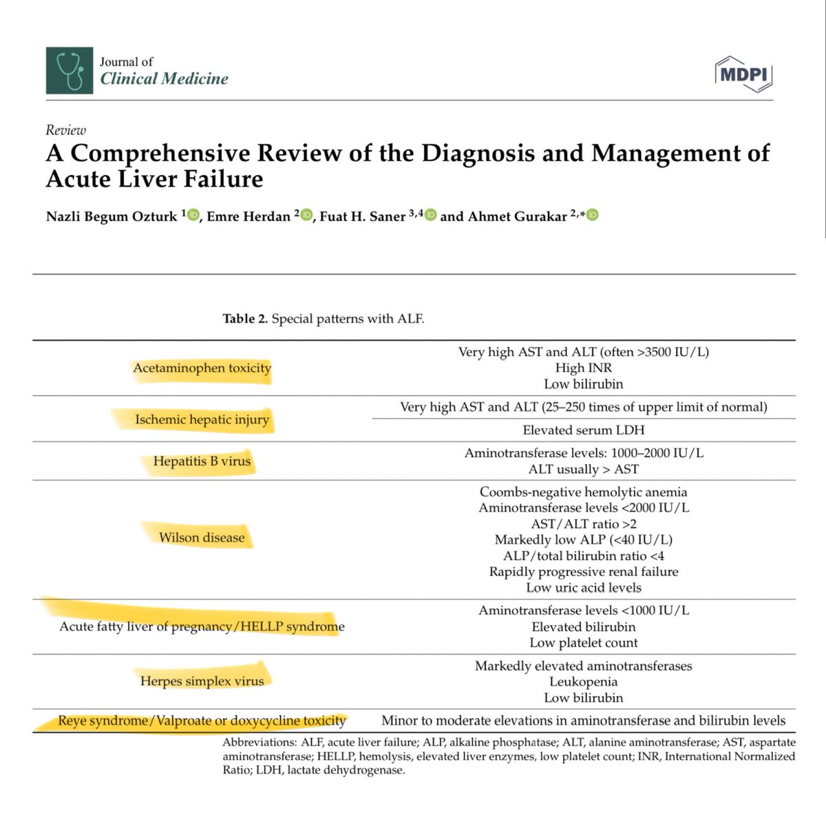 eddyjoemd's tweet photo. Depending on the etiology, different LFT patterns exist in patients who are suffering from acute liver failure. This table addresses some, and this paper breaks down the picture. 🎩 tip to the authors.
https://t.co/Sfr6vCn6le https://t.co/bZ343w7bzf