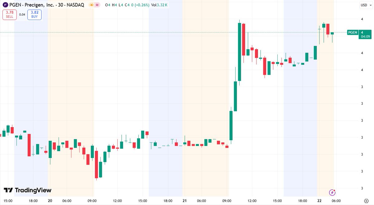 _vicvalentina's tweet image. $PGEN Today up🚀, surges with Papzimeos FDA approval and Catalent supply deal! Huge potential in gene therapy. #PGEN #Biotech #Healthcare

The entry price and technical analysis have been shared in the group chat, with real-time guidance to follow.

👉 tinyurl.com/qttxd33