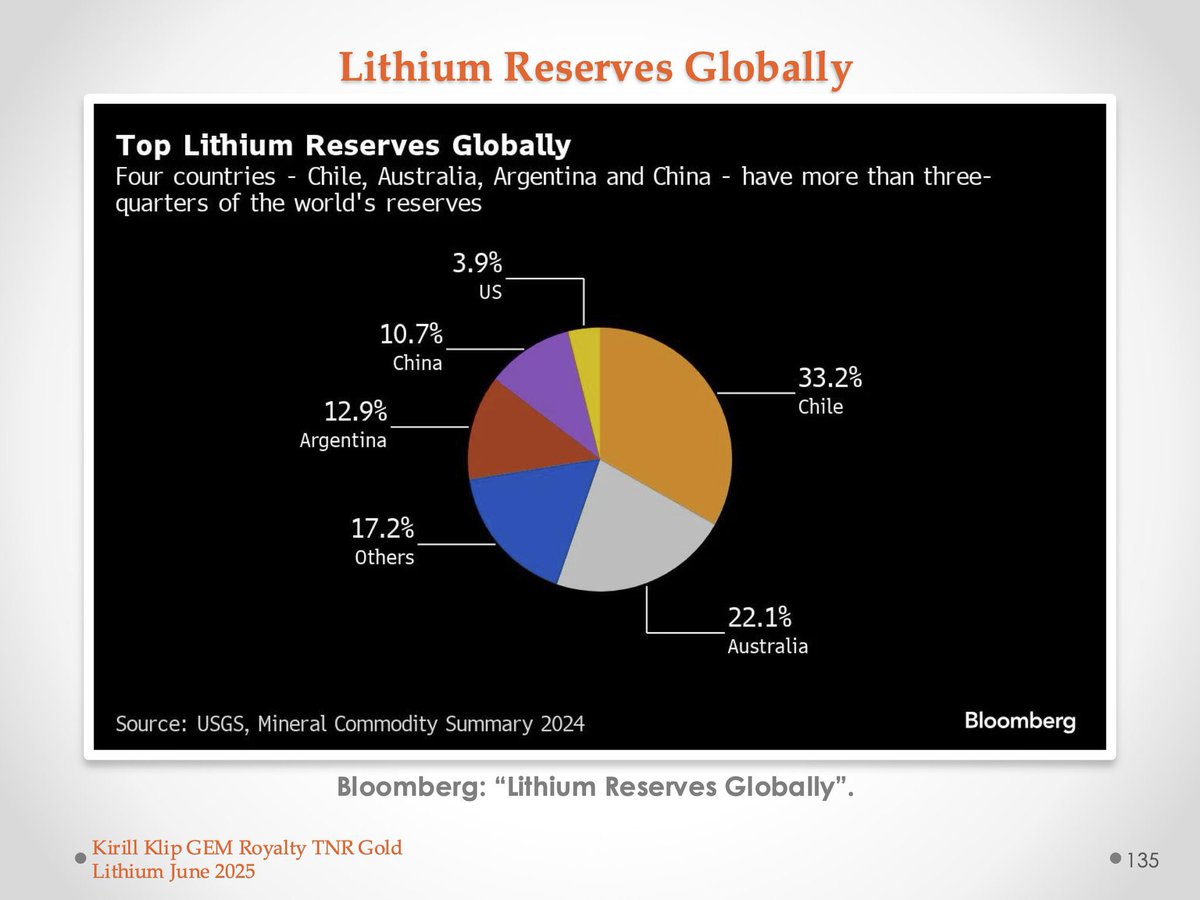 Top Lithium Reserves Globally 

Four countries - Chile, Australia, Argentina and China - have more than three-quarters of the world's reserves.
kirillklip.blogspot.com/2025/06/lithiu…

$TRTXF #TNRGold🔋 $TNR.v Royalties
Mariana Lithium - Ganfeng $GNENF
Tesla, EVs $LIT $TSLA $BATT $ALB $GDX $GDXJ