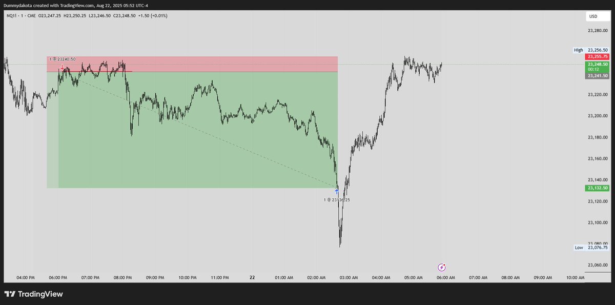 dummy4774's tweet image. anybody else catch Asia 100 points? #DSTT #Innercircletrader #dummytrades @Hiperborei01135 @phoenix369_333