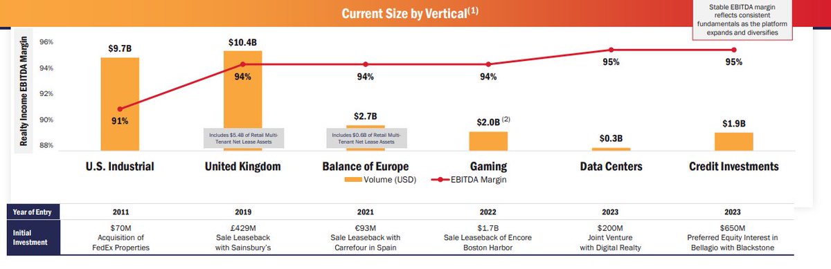 International expansion in Europe is seen as a catalyst for future resilience for Realty Income $O. Access to new markets give diversification benefits. If executed well, this strategy could reduce their dependence on U.S. economic cycles.