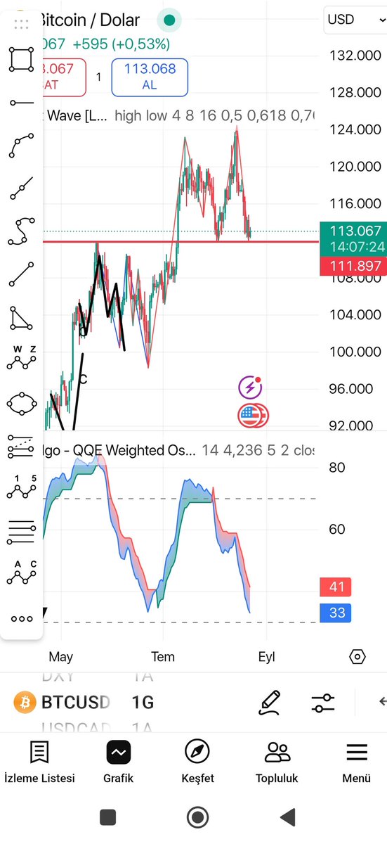 #crypto  borsasında 2.ci kez 111k seviyesini test ediyoruz. Kırması kötü habere yorar , üstünde iyidir diyorlar