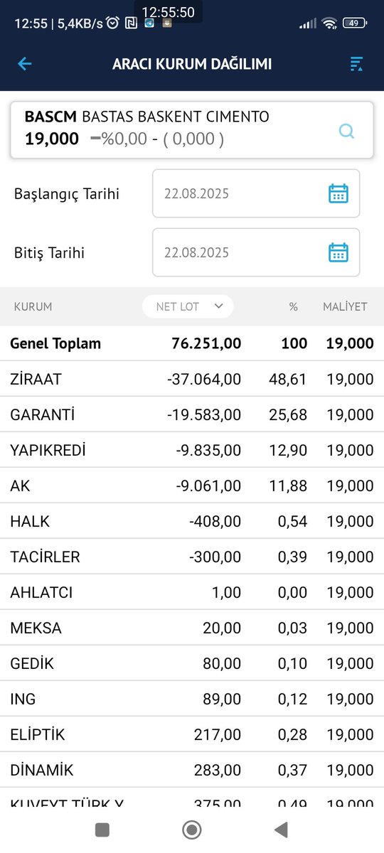 Erdalbakir23's tweet photo. #BORSA #poip #bist50 #bist30 #BIST1OO #bist500 #Enpara
🔸#burcelik
🔸#ktlev
🔸#BASCM
🔸#QNBFK
🙏#BORSAYATIRIM #TAKİPET
📈📉Aracı kurum dağılımı
🔵 Canlı veri
🟢 Alıcılar
🔴 Satıcılar
⏰ 12.55'
📆22.08.2025
📈 https://t.co/767vCCs1M0
