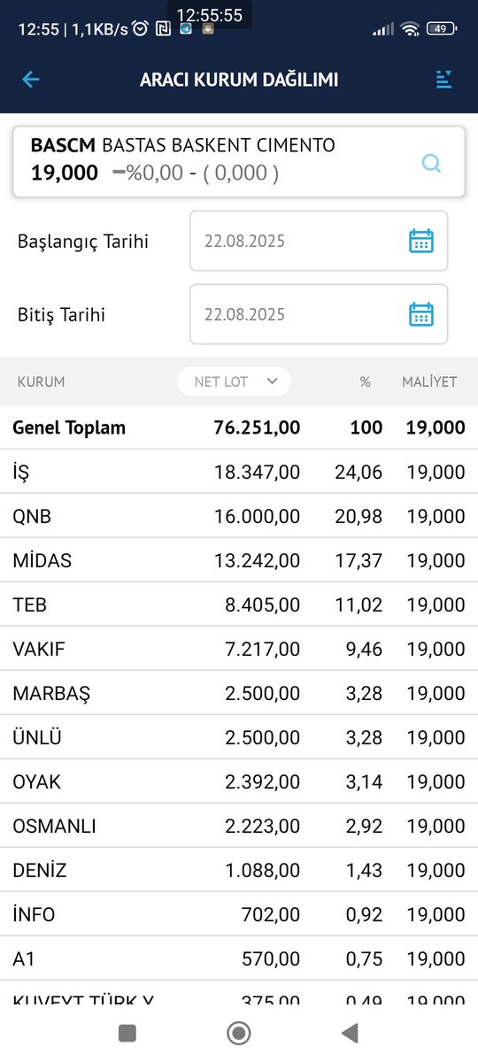 Erdalbakir23's tweet photo. #BORSA #poip #bist50 #bist30 #BIST1OO #bist500 #Enpara
🔸#burcelik
🔸#ktlev
🔸#BASCM
🔸#QNBFK
🙏#BORSAYATIRIM #TAKİPET
📈📉Aracı kurum dağılımı
🔵 Canlı veri
🟢 Alıcılar
🔴 Satıcılar
⏰ 12.55'
📆22.08.2025
📈 https://t.co/767vCCs1M0