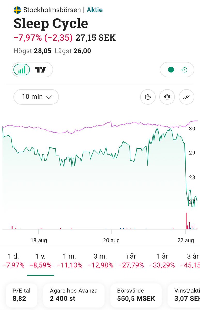 Sleep Cycle som jag tittar på i veckans podd kom med rapport idag. Liten minskning i antalet användare och ingen ändring i vad användarna spenderar. Risken med en prenumerationstjänst är att man hela tiden måste leverera mer innehåll/värde för att växa. Bra tillfälle att läsa på.