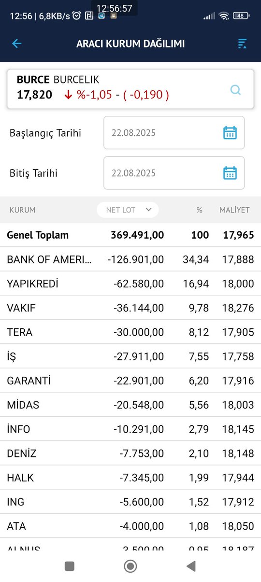 Erdalbakir23's tweet photo. #BORSA #poip #bist50 #bist30 #BIST1OO #bist500 #Enpara
🔸#burcelik
🔸#ktlev
🔸#BASCM
🔸#QNBFK
🙏#BORSAYATIRIM #TAKİPET
📈📉Aracı kurum dağılımı
🔵 Canlı veri
🟢 Alıcılar
🔴 Satıcılar
⏰ 12.55'
📆22.08.2025
📈 https://t.co/KshKbVMAyX