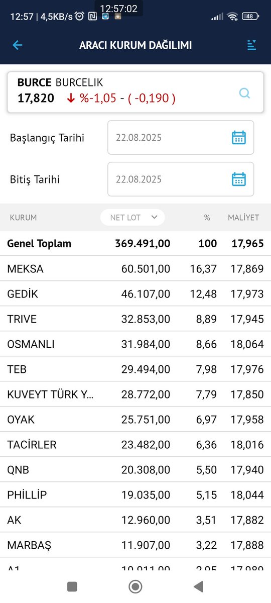 Erdalbakir23's tweet photo. #BORSA #poip #bist50 #bist30 #BIST1OO #bist500 #Enpara
🔸#burcelik
🔸#ktlev
🔸#BASCM
🔸#QNBFK
🙏#BORSAYATIRIM #TAKİPET
📈📉Aracı kurum dağılımı
🔵 Canlı veri
🟢 Alıcılar
🔴 Satıcılar
⏰ 12.55'
📆22.08.2025
📈 https://t.co/KshKbVMAyX