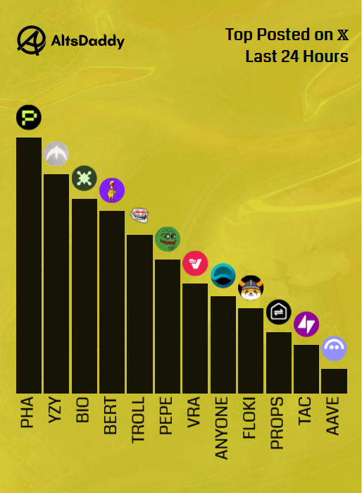 🎗️ Friday’s Top Posted #Altcoins 🎗️

1️⃣ $PHA
2️⃣ $YZY
3️⃣ $BIO
4️⃣ $BERT
5️⃣ $TROLL
6️⃣ $PEPE
7️⃣ $VRA
8️⃣ $ANYONE
9️⃣ $FLOKI
🔟 $PROPS
1️⃣1️⃣ $TAC
1️⃣2️⃣ $AAVE

Runner ups: $LINK, $HT, $TOWNS, $AKE, $LIGHT

#Altseason2025 #Altcoins $DDY