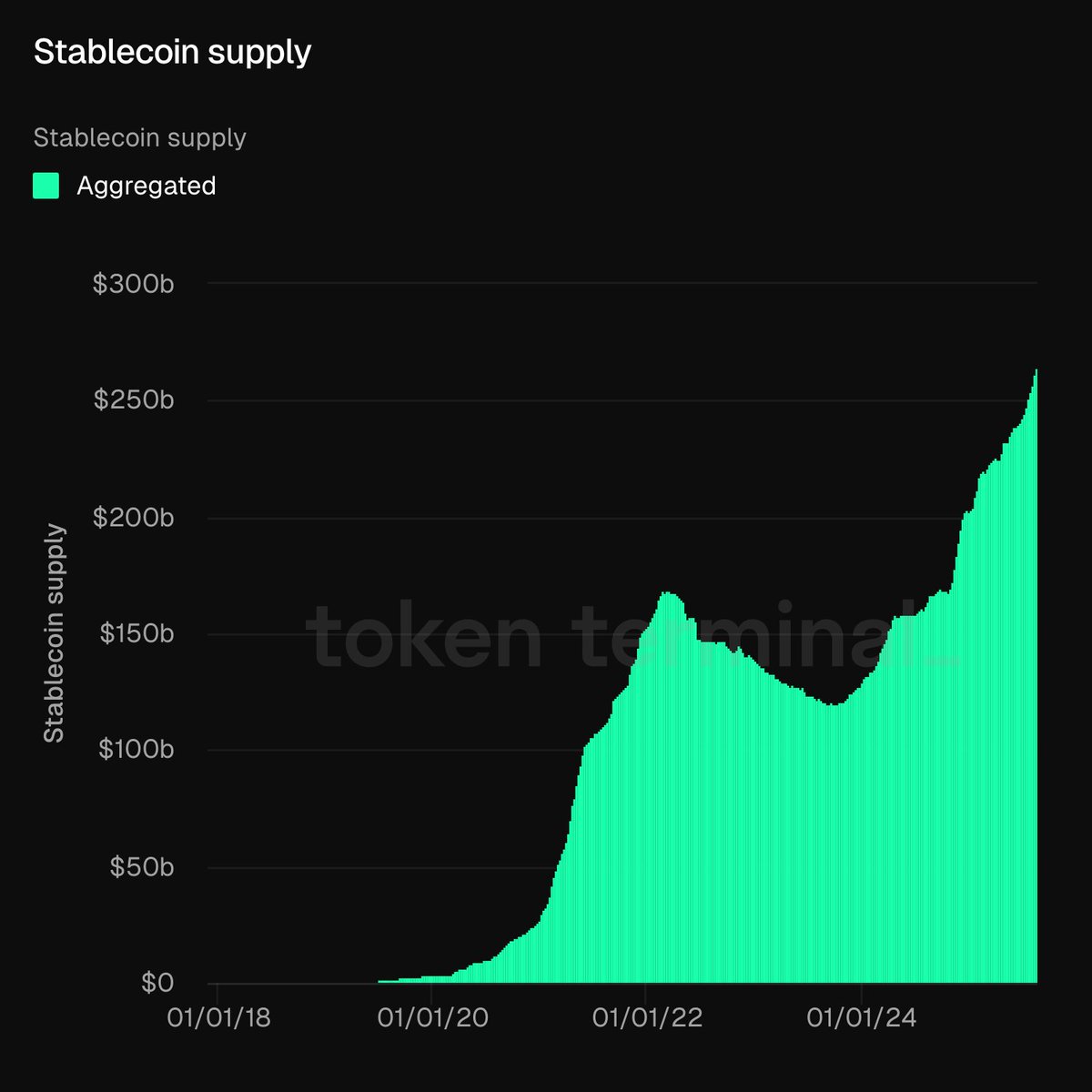 Chart showing the growth of stablecoin supply from 2018 to 2024, reaching nearly $270 billion