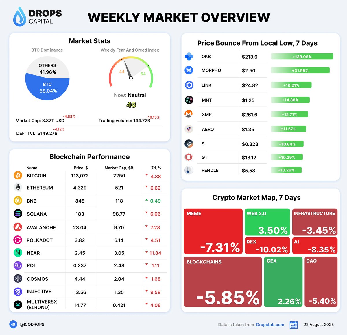 ICODrops's tweet image. 💧Current state of the market in our weekly overview

dropstab.com