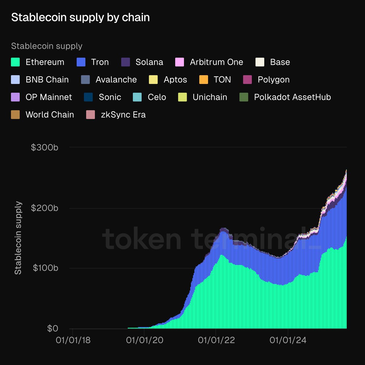 Chart of stablecoin supply distribution across blockchains like Ethereum, TRON, and Solana