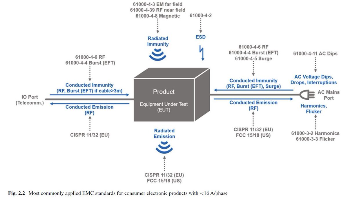 Most commonly applied #EMC standards for consumer electronic products with <16 A/phase 

Source: Reto B. Keller, Design for Electromagnetic Compatibility–In a
Nutshell (2023) 

researchgate.net/publication/36…