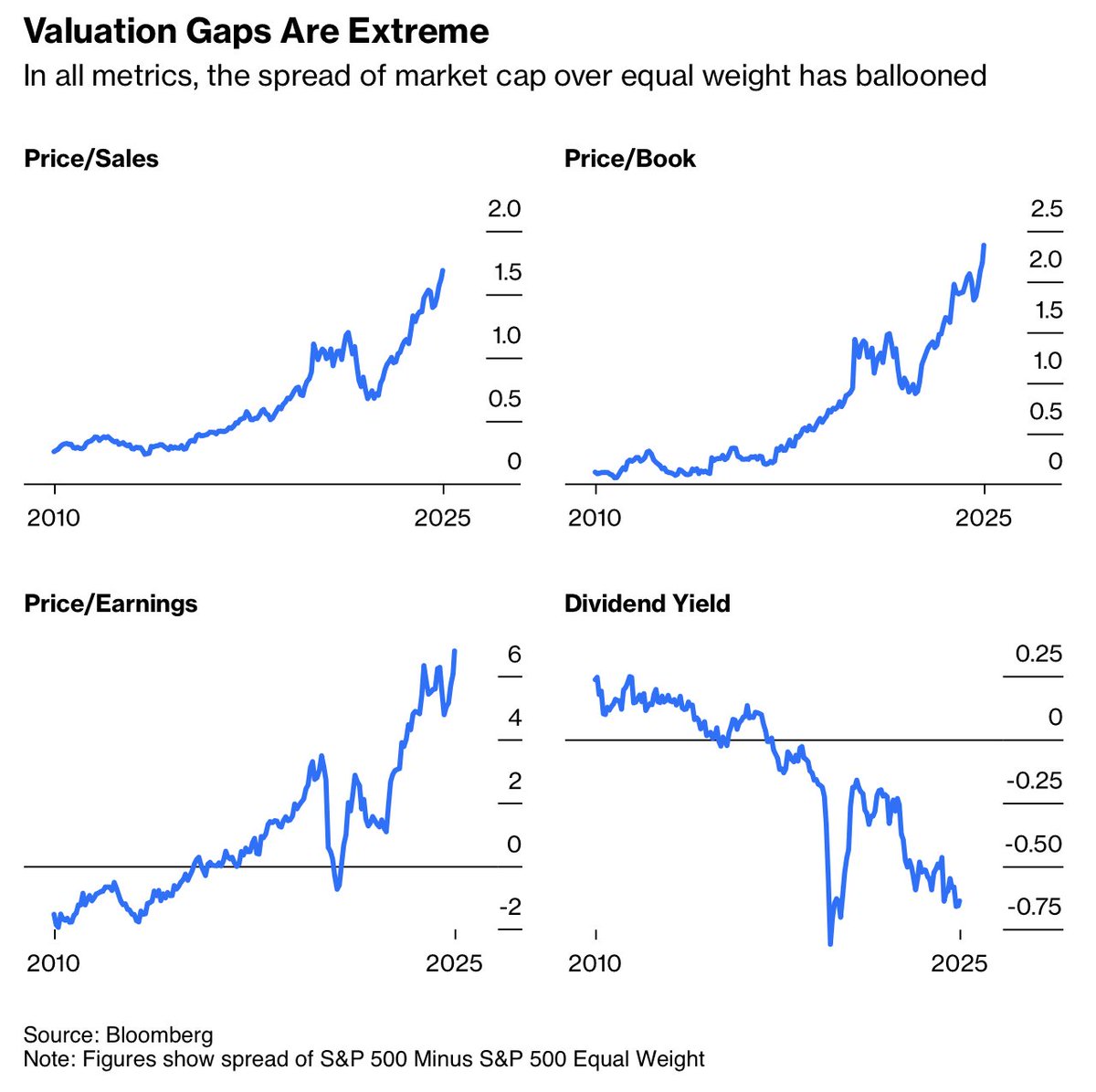 🔵BARCHART: "Aumento del divario tra S&P 500 e S&P 500 a ponderazione equivalente"