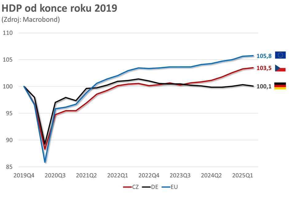 Kam se za posledního pět a půl roku posunula německá ekonomika? Nikam... teorie nerůstu v praxi.