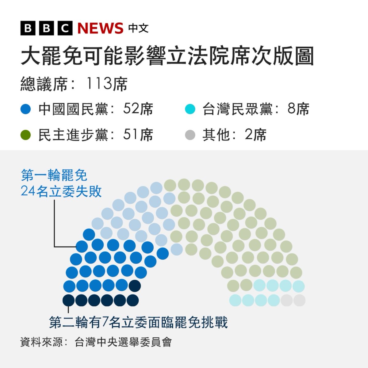 台湾将于8月23日举行第二轮“大罢免”投票，涵盖七名国民党立法委员。这次的选区集中在台湾中部，台中的江啓臣、杨琼璎、颜宽恒成为焦点。

值得注意的是，此轮罢免对象大多是立委“常胜军”，且好几位出身于政治世家，其中有五位更是在2024大选中取得高于过半的得票数。