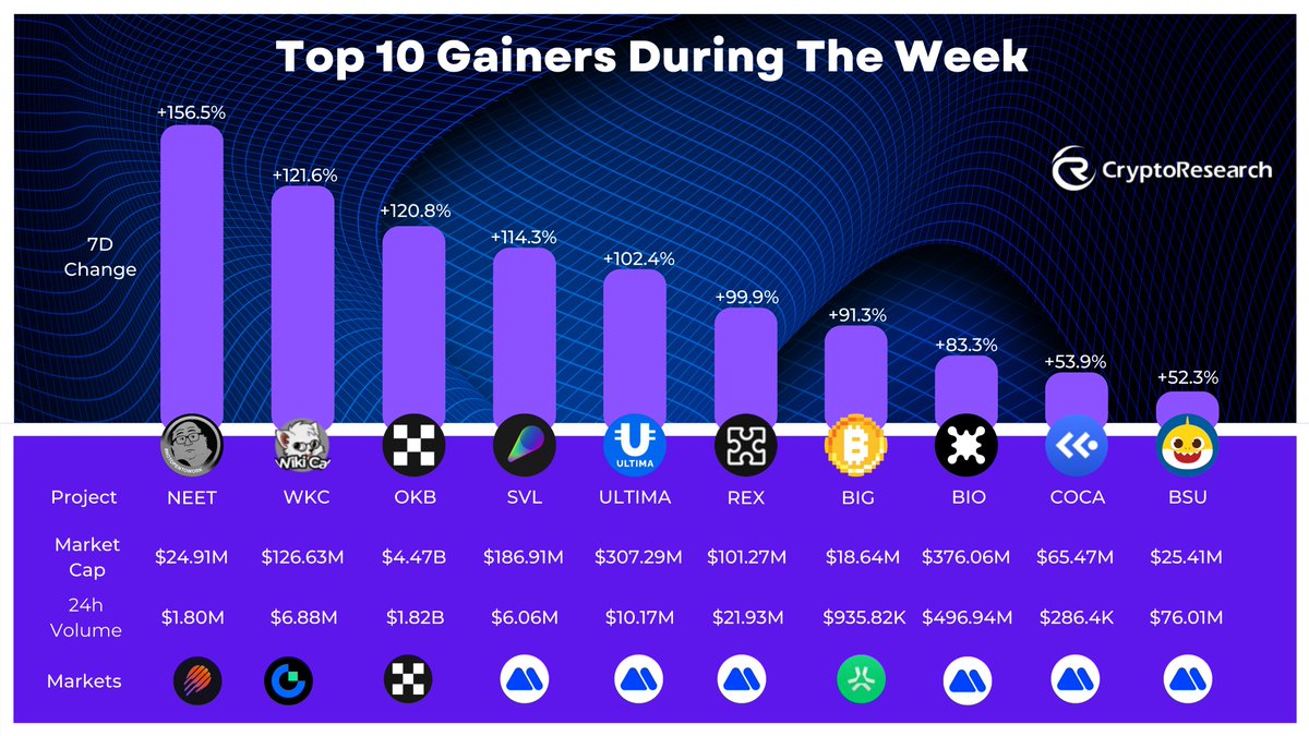 CryptoResearch (@cryptorresearch) on Twitter photo ๐ Top 10 Gainers During The Week ๐
๐ $NEET โ +156.5% โ <a href="/neet_sol/">Neet</a>
๐ฑ $WKC โ +121.6% โ @WikiCatCoin
๐ฆ $OKB โ +120.8% โ @OKX
๐จ $SVL โ +114.3% โ <a href="/SlashWeb3/">Slash Vision Labs</a>
๐ $ULTIMA โ +102.4% โ <a href="/UltimaEcosystem/">Ultima_Ecosystem</a>
๐ $REX โ +99.9% โ <a href="/readonme3/">ReadON DAO</a>
๐ฐ $BIG โ +91.3% โ <a href="/satoshibigmoto/">bigtoshi</a>
๐งฌ $BIO โ +83.3% ๐ Top 10 Gainers During The Week ๐
๐ $NEET โ +156.5% โ <a href="/neet_sol/">Neet</a>
๐ฑ $WKC โ +121.6% โ @WikiCatCoin
๐ฆ $OKB โ +120.8% โ @OKX
๐จ $SVL โ +114.3% โ <a href="/SlashWeb3/">Slash Vision Labs</a>
๐ $ULTIMA โ +102.4% โ <a href="/UltimaEcosystem/">Ultima_Ecosystem</a>
๐ $REX โ +99.9% โ <a href="/readonme3/">ReadON DAO</a>
๐ฐ $BIG โ +91.3% โ <a href="/satoshibigmoto/">bigtoshi</a>
๐งฌ $BIO โ +83.3%